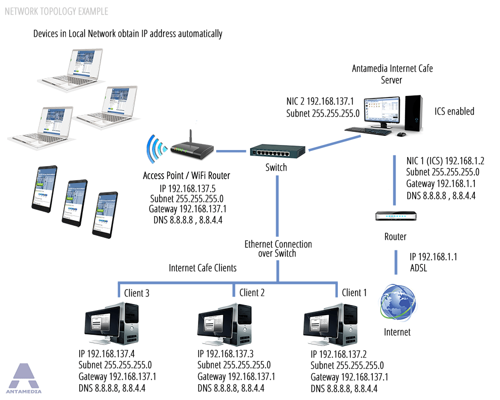 Antamedia Internet Cafe Software topology