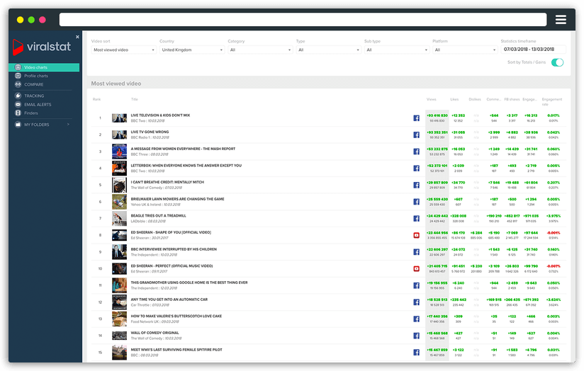 ViralStat - Top Video Charts