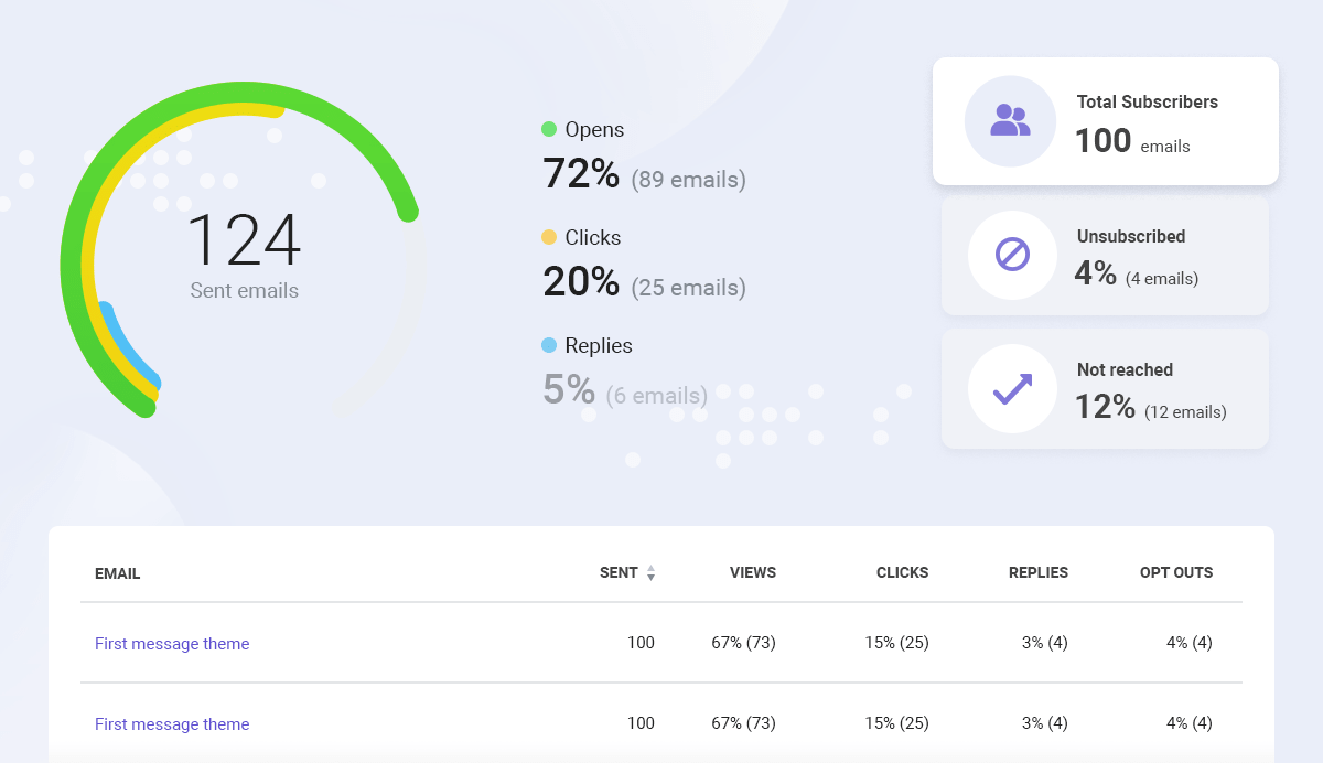 Snovio Drip Campaigns - Analytics