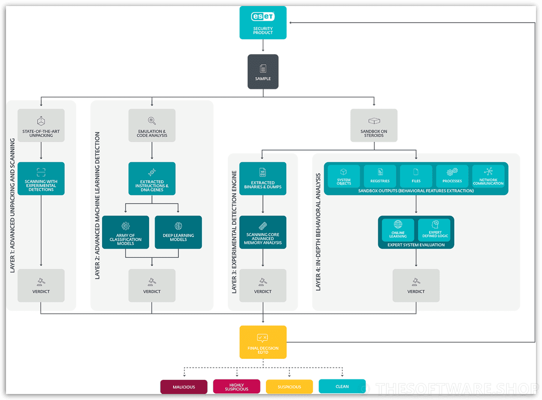 ESET PROTECT Advanced - Multilayered Security