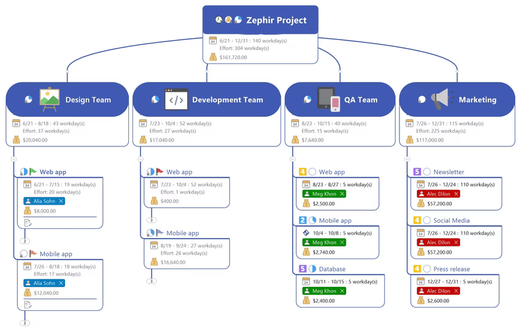 MindManager Chart Sample